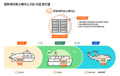 한화에어로-한화오션, MWh급 ESS 공동 R&D 완료…시너지 확대