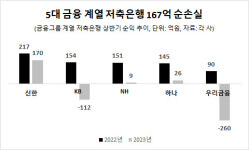 무너진 금융그룹 저축은행…우리금융저축 순익 4배 '뚝'