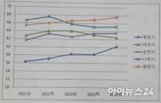 목포시, 민선8기 고용률 증가추세