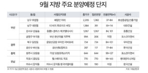 9월 전국서 3만가구 분양…수도권이 절반 이상