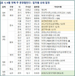 마임 상도중부지사 | [9월 1주 분양동향] '상도푸르지오클라베뉴' 등 전국 1527가구 분양