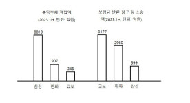생보 빅3 충당부채 1조원 넘었다