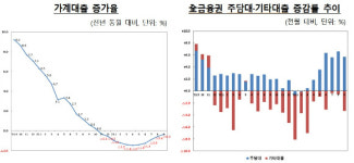 9월 가계대출 증가 폭 둔화 불구 또 사상 최대
