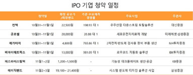 [주린이의 공모주] 우주·바이오·반도체 등 6개사 출격
