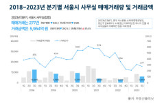 3분기 오피스 매매 주춤…거래량 9.5%↓