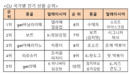 한국 좋아요 K-편의점도 글로벌 인…CU, 업계 최초 500호점 달성