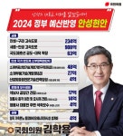 국민의힘 김학용 국회의원, 2024년도 안성시 주요 국비 예산 1,323억원 확보