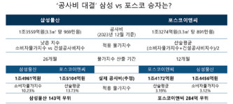 공사비 대결 삼성vs포스코 승자는?