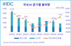 한국IDC 지난해 국내 PC 출하량 480만대…전년比 17% 감소
