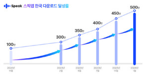 AI 영어 학습 스픽, 국내 누적 다운로드 500만 돌파