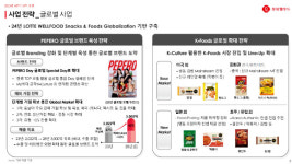 해외, 놀러가는게 아닙니다…숫자로 입증한 롯데웰푸드