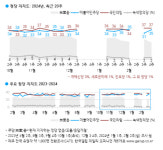 국힘 37%·민주 35%…정당지지도 격차 좁혀져 [한국갤럽]