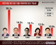 대구 동구을 국민의힘 경선 여론조사, 강대식 의원 독주