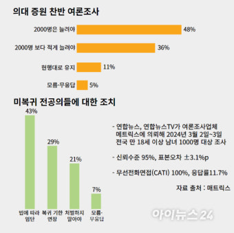 '의대 증원 2000명'…찬성 48·반대 36% [메트릭스]