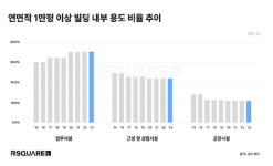 오피스빌딩 지하에 사무실 늘어난 이유