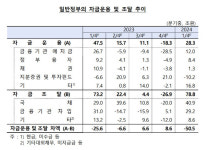 재정지출 급증에 허덕이는 정부…순조달금 50.5조 역대치