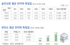 과학적 근거 없지만…변전소 증설은 노땡큐 [현장]