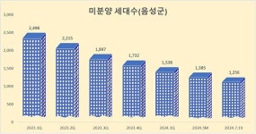 음성군 미분양 주택 1256세대…미분양관리지역 해제 ‘코앞’