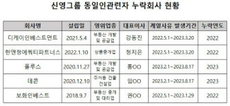 공정위, 계열사 자료 누락 신영그룹 경고