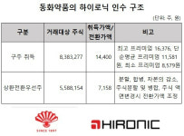 동화약품, 미용기기업체 하이로닉 헐값 인수 구주+RCPS