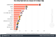 넥슨 던파 모바일, 中 출시 이후 누적 매출 10억 달러 돌파