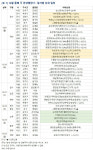 [12월 2주 분양동향] 방배 아크로리츠카운티 등 7곳 분양