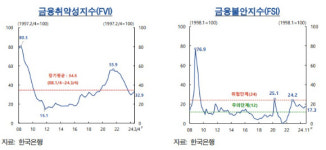 [금융안정] 빚 갚느라 금융시스템 취약해졌다