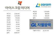 아이스크림미디어·자람테크·지엘팜텍, 최대주주 지분 매각제한 해제
