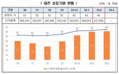 대전테크노파크, 대전 상장 기업 시총 61조 돌파