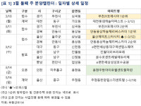 [3월 2주 분양동향] 안동용상하늘채리버스카이 등 1205가구 분양