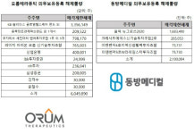 동방메디컬·오름테라퓨틱, VC 매물 쏟아진다