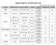 캐리·메디콕스 이어 이렘·아미코젠…투자조합 최대주주 주의보