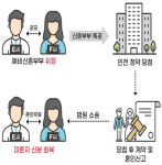 신혼특공 받으려 가짜 결혼…부정청약 390건 적발