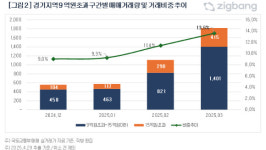 경기도 아파트 거래 불붙었다⋯매매 1만건 돌파