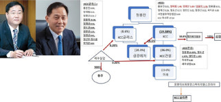 (주)현대그린푸드 KCC글라스 전의공장 | KCC그룹 정몽진·정몽익, KCC·KCC글라스 맞증여