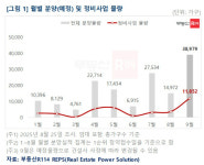 분양 성수기가 온다⋯내달 전국에 3.9만채 공급