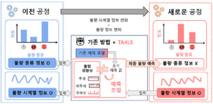 스마트팩토리 공정 변해도 알아서 불량 잡는 AI 나왔다
