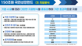 국민성장펀드 150조로 확대…첨단·벤처·지역 중심 운용