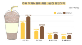 소비자단체 커피 한 잔 원두값 111원⋯가격 인상 불합리