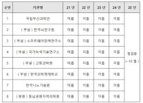 과기정통부 산하기관 8곳, 4년 연속 정보보호 관리 미흡