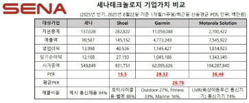 세나테크놀로지, 불공정 공모가 논란…구주매물 주의보