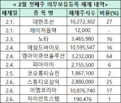 아주스틸·대한조선·노타·에임드바이오, 보호예수 물량 해제