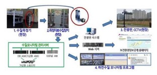 부산시, 도심 하천 ‘실시간 수질 감시’ 전면 재정비