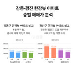 같은 동인데 4억원 차이⋯한강 조망 프리미엄 정착