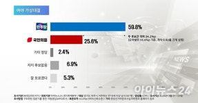 [선택! 6·3지방선거] 현역 교체 41.3% vs 연임 37.6%…파주시장 선거 오차범위 내 혼전