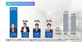 [선택! 6·3지방선거] 현역 교체 41.3% vs 연임 37.6%…파주시장 선거 오차범위 내 혼전