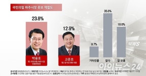[선택! 6·3지방선거] 현역 교체 41.3% vs 연임 37.6%…파주시장 선거 오차범위 내 혼전