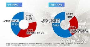 [선택! 6·3지방선거] 현역 교체 41.3% vs 연임 37.6%…파주시장 선거 오차범위 내 혼전