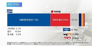 [선택! 6·3지방선거] 현역 교체 41.3% vs 연임 37.6%…파주시장 선거 오차범위 내 혼전