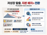 성장률 6%→2%…한국경제, 성장모델 전환 불가피